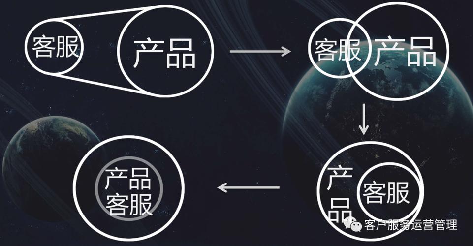 很多客服部门已经有了专门的产品经理,运营经理,技术开发团队等,出现